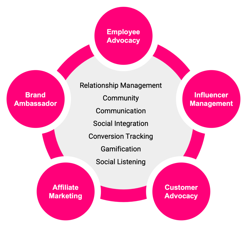 Ambassador management: SocialLadder
